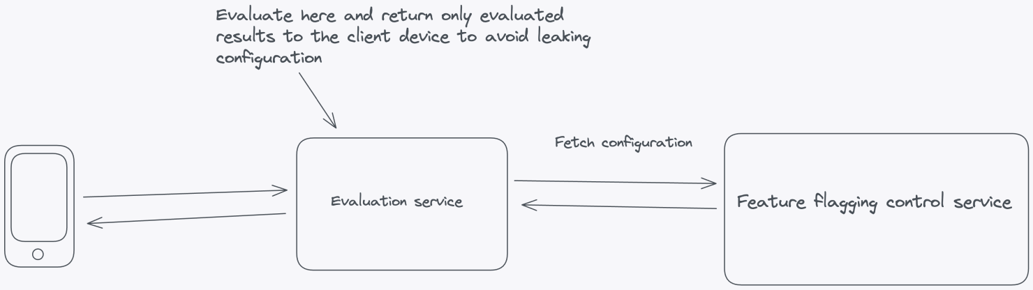 In client-side setups, perform the feature flag evaluation on the server side. Connected client-side applications receive only evaluated feature flags to avoid leaking configuration.